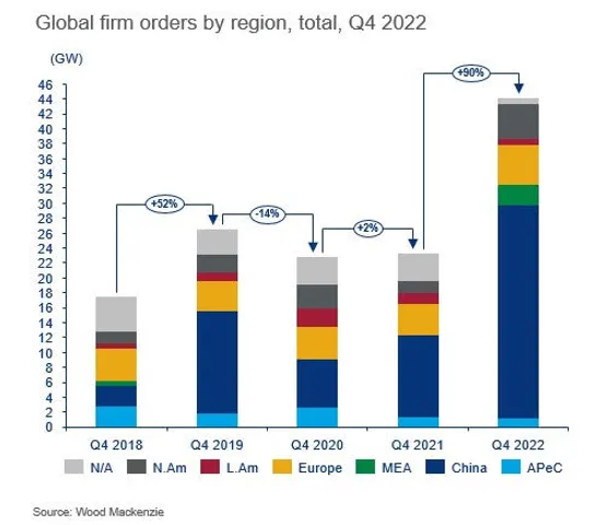 Wind Market Blows to 44 GW in Global Orders in Q4 '22 on Chinese Orders