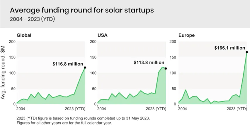 Average funding round for solar startups