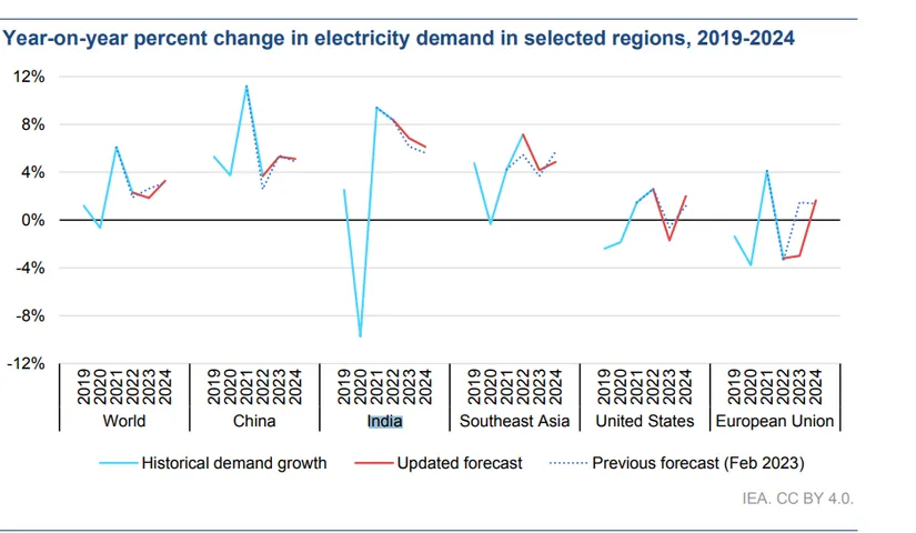 Avg Wholesale Electricity Prices in India in H1 2023 80% Higher than 2019 Levels: IEA