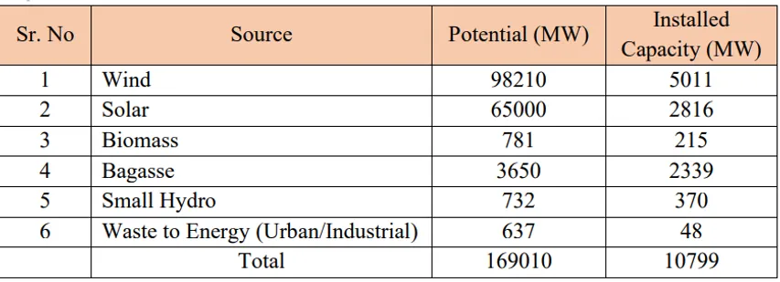 RPO in Maharashtra