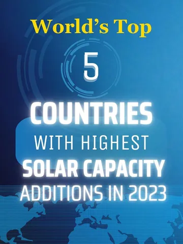 World’s Top 5 Countries With Highest Solar Capacity Additions In 2023