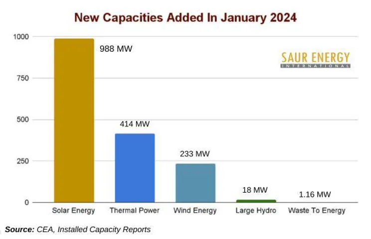 India's Total Solar Energy Capacity Crosses 74 GW: CEA Data