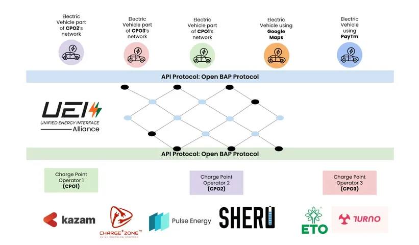 Charging Firms, Energy Companies To Create UPI-Like Network for EV Charging