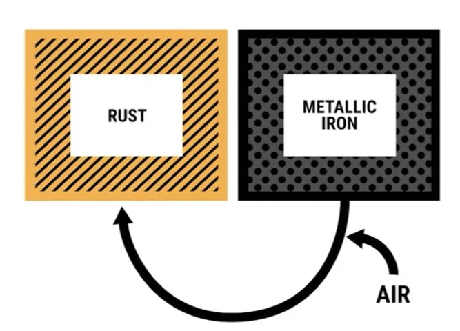 An Iron Air Battery