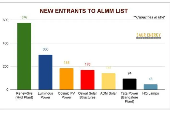 Oswal, Cosmic & Others Enter ALMM, India's Capacity Touches 48 GW