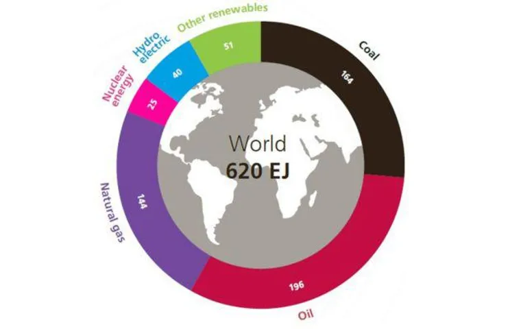 5 Key Takeaways: Statistical Review of World Energy Report