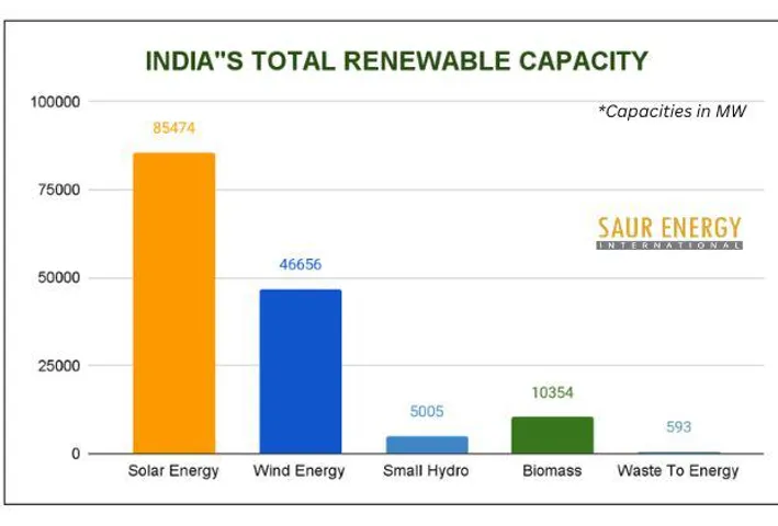 India's Solar Capacity Crosses 85 GW, Installations Pick Pace