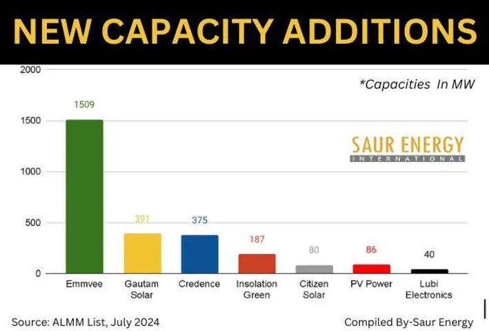 ALMM: India's Solar Module Manufacturing Capacity Touches 50.8 GW