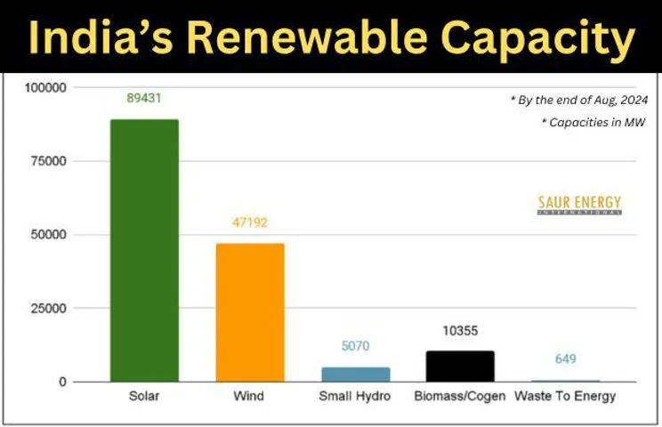 India Added 9 GW Of New Renewable Capacities Since April 2024
