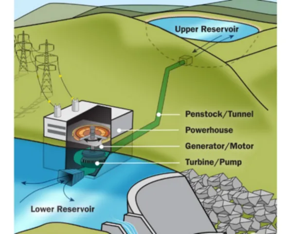 Himachal To Invest In Pumped Storage projects