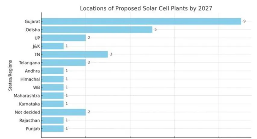 Grew, Jakson, Saatvik & Jupiter Get Nod For Solar Cell Plants In Odisha
