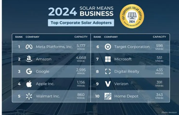 Meta And Google Lead US Corporates in Renewable Energy Use: SEIA