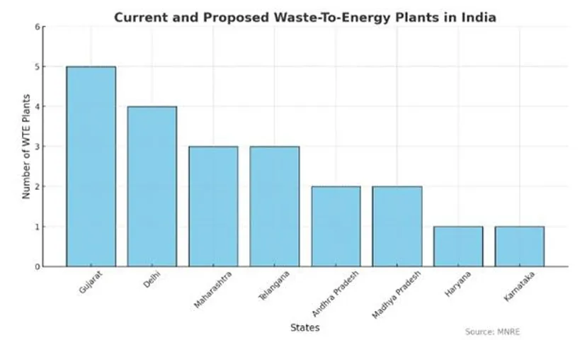 Gujarat To Soon Host Highest Waste-To-Energy Plants