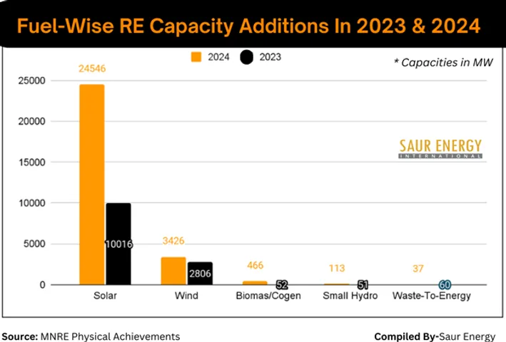 CY 2024: India Adds 28.5 GW Of Renewable Energy Capacity