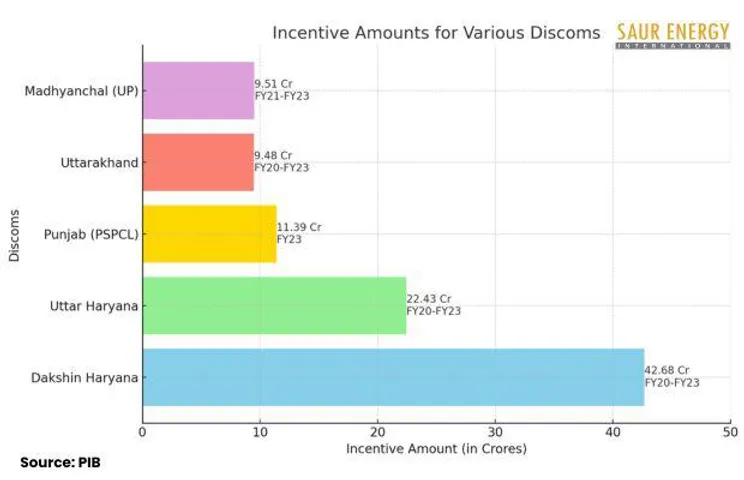 Disbursed amount for solar projects by DISCOMs