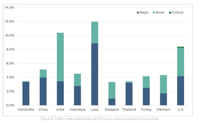 Laos, India, And US Exhibit Highest Defect Rates, Exceeding 8%, Finds Study