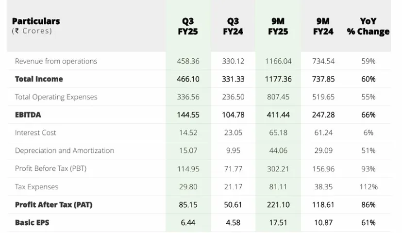 Gensol Q3 Results
