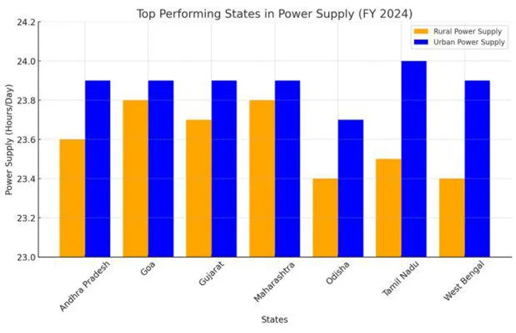 Goa, Maharashtra & Gujarat Lead in Daily Power Supply Hours