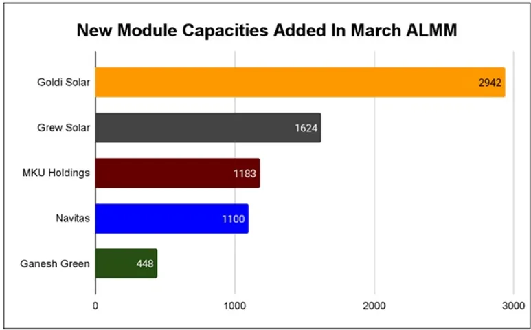 ALMM: Goldi, Grew Navitas & MKU Holdings Add New Capacities