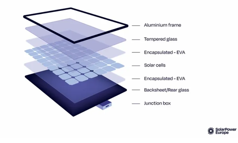 Solar Equipment Manufacturing in Europe