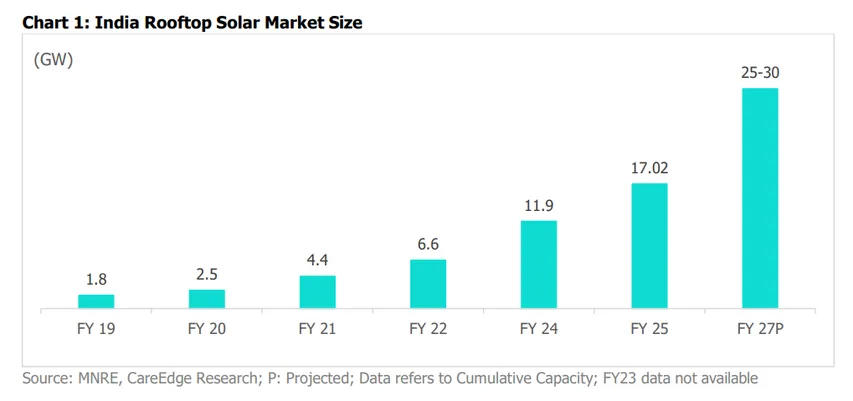 India’s Rooftop Solar Poised To Hit 25-30 GW By FY27: CareEdge