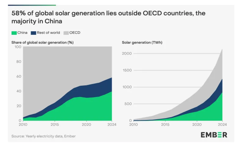 OECD Countries
