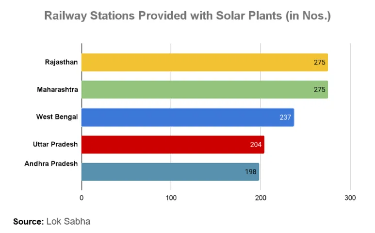 Indian Railways Speeds Up Solar Installs, Lags Broader Targets