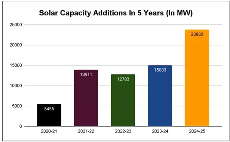 India Adds 23.8 GW Of Solar Capacity In 2024-25, Fastest In 5 Yrs