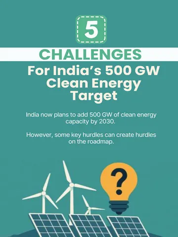 5 Challenges For India’s 500 GW Clean Energy Target
