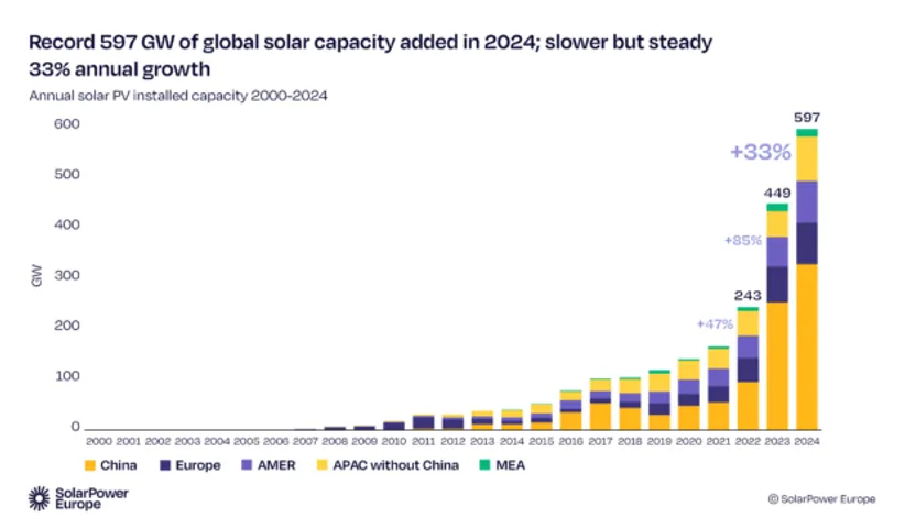 Global Solar Growth Hits 600 GW, India Adds 30.7 GW in 2024: SolarPower Europe