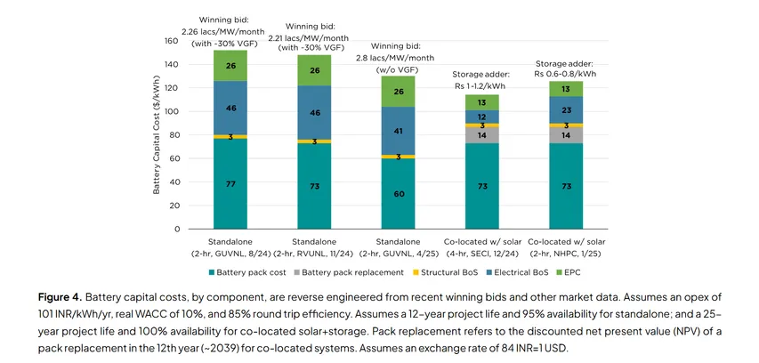 Solar-Plus-ESS Delivers 95% Clean Power Under ₹6/kWh: Report