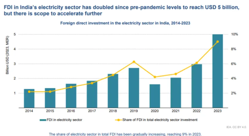India Attracted $2.4 Bn For Clean Power Projects In 2024: IEA