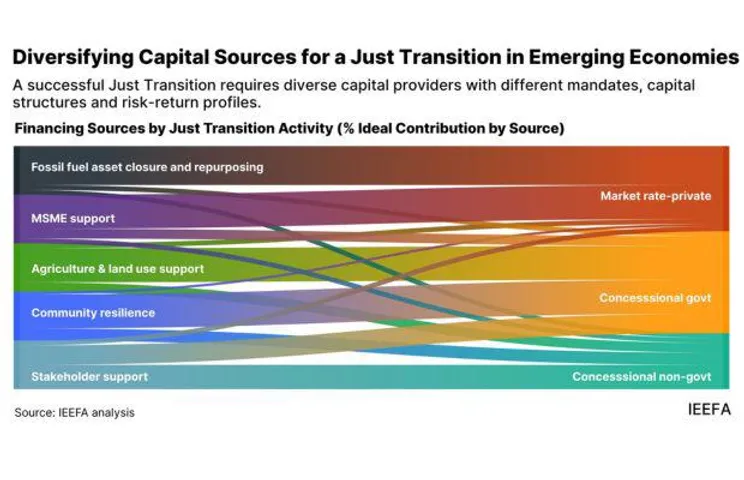 Co-Financing Can Power Just Transition in India, Ethiopia: IEEFA