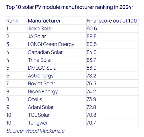 2024: Adani, Jinko Among 10 Firms That Shipped 500 GW Solar Modules