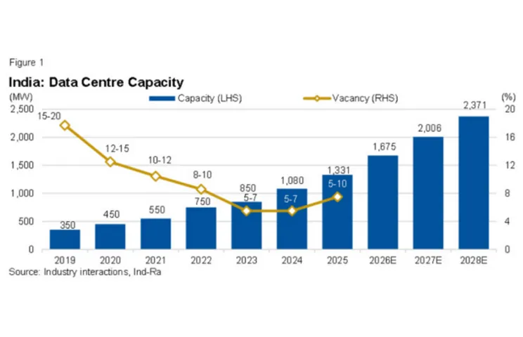 India’s Data Centre Capacity May Hit 2.4 GW by FY28: India Ratings