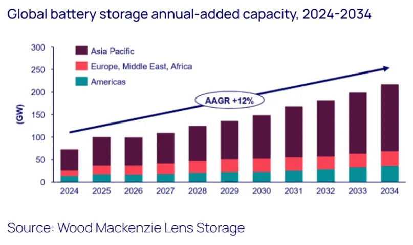 Grid-Forming Tech Key To Power $5 Tr Renewable Expansion: WoodMac
