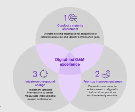 Kearney report on digital led O&M for renewable assets 2025