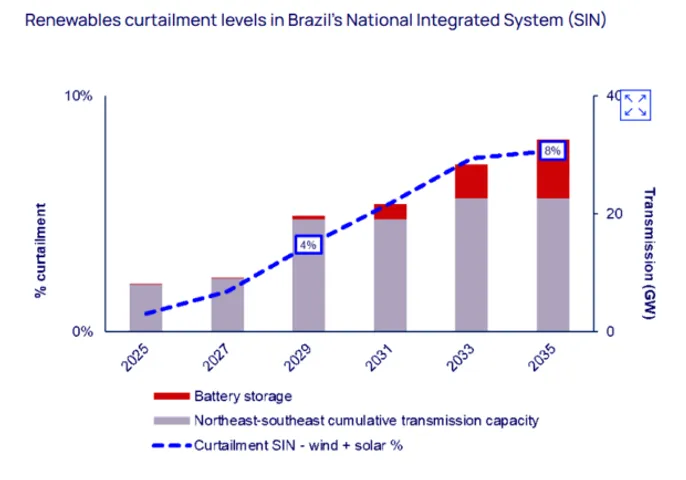 Brazil's Renewable Curtailment to Average 8%; Needs BESS Fix: Finds Study