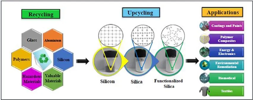 Indian researchers develop eco-friendly methods to recycle silicon from EoL solar panels into hydrophobic silica nanoparticles. 