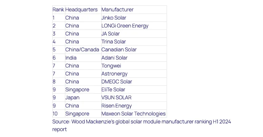 Eight of the top 13 solar manufacturers achieved profitability despite shrinking margins and significant overcapacity in 2024.