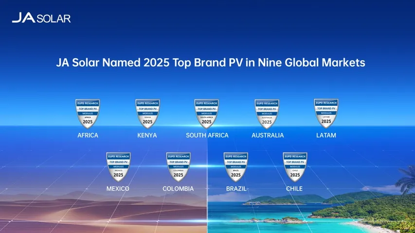 JA Solar’s brand has been rated on recognition, market share, and satisfaction across key regional solar markets. 
