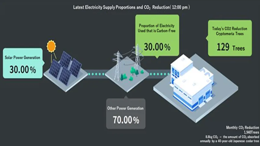 JERA Cross supplied around 30% raw green power to five Tohoku sites and one Hokuriku facility.