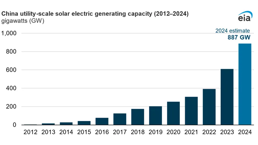 The Great Solar Wall project in Inner Mongolia was scheduled for 2030 completion with 100 GW planned capacity across 250 miles.