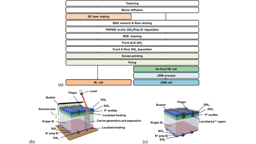 Contact recombination in JSIM cells drops to 88 fA/cm² front and 21 fA/cm² rear, improving performance.