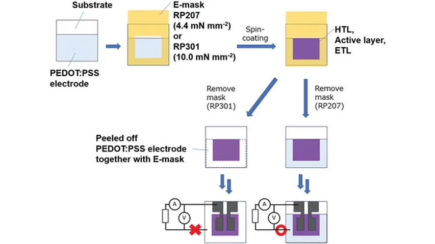 Acid-free organic electrodes have enhanced conductivity while maintaining the integrity of plastic substrates.