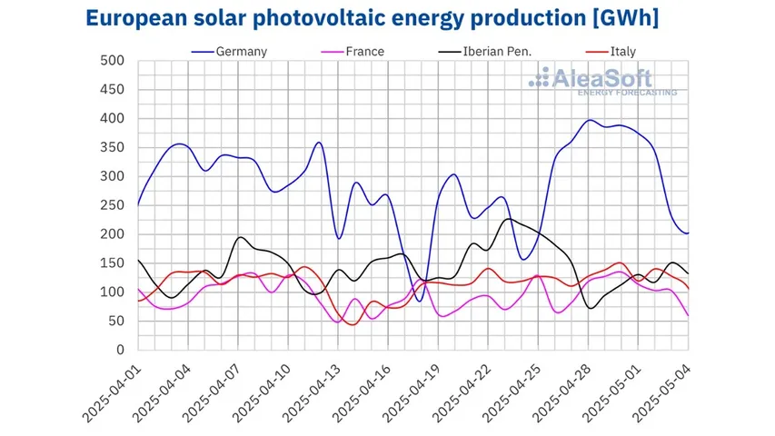 Germany, France, and Italy set new daily photovoltaic generation records between April 28 and April 30, 2025. 