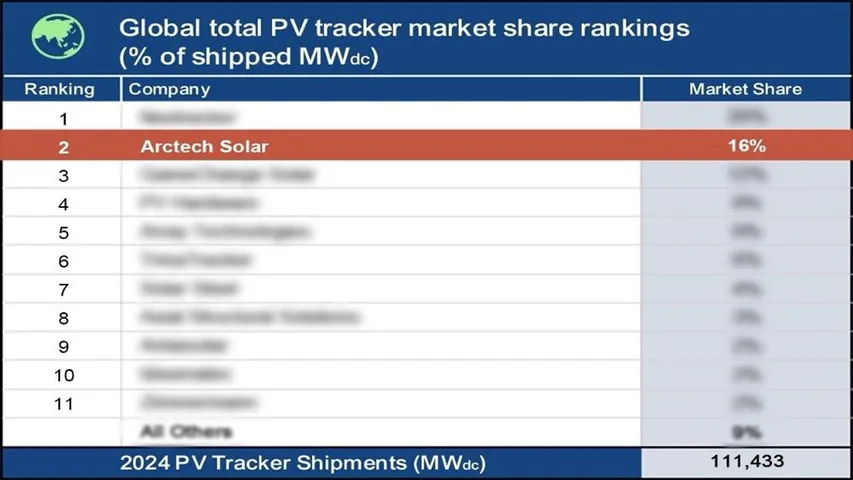 Arctech has recorded 113% year-on-year growth in 2024, the highest among all top-ranked global tracker manufacturers. 