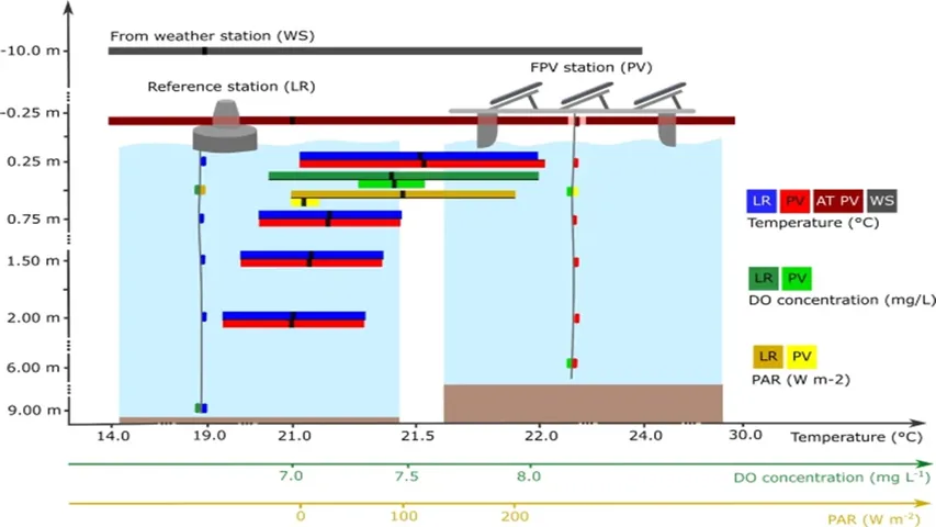 UFPR research has confirmed a 94.7% drop in underwater radiation beneath floating solar units on the monitored reservoir surface. 