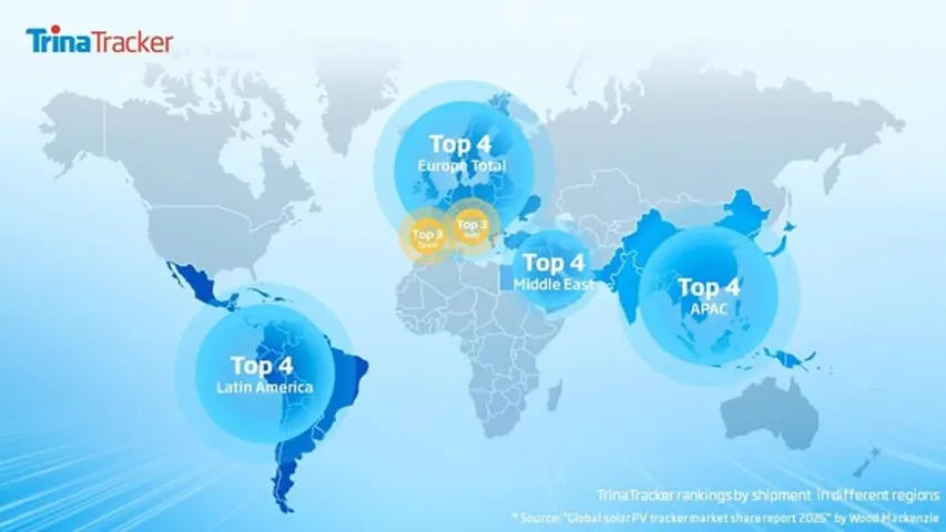 TrinaTracker has ranked third in Spain and Italy, strengthening its position in Europe’s solar tracker market.