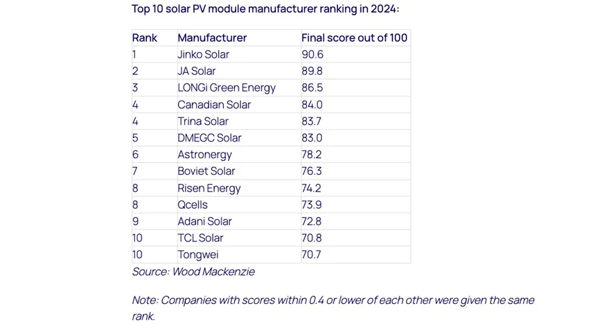 The top 10 solar manufacturers shipped 500 GW of modules in 2024, nearly double the previous year’s total.